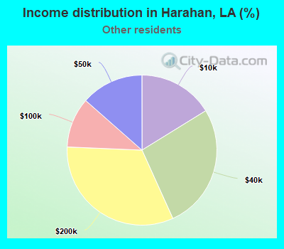 Income distribution in Harahan, LA (%)