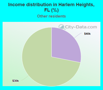 Income distribution in Harlem Heights, FL (%)