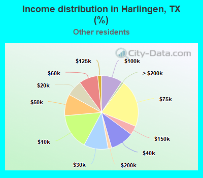 Income distribution in Harlingen, TX (%)