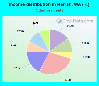 Income distribution in Harrah, WA (%)