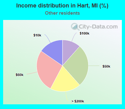 Income distribution in Hart, MI (%)