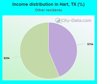 Income distribution in Hart, TX (%)