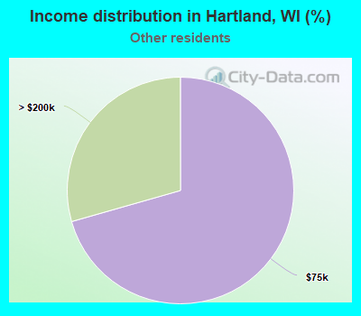 Income distribution in Hartland, WI (%)