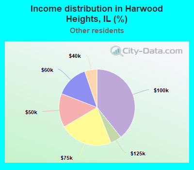 Income distribution in Harwood Heights, IL (%)