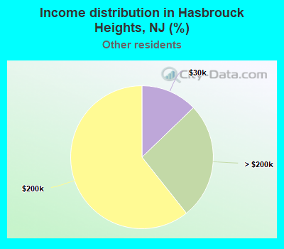 Income distribution in Hasbrouck Heights, NJ (%)