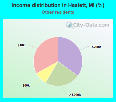 Income distribution in Haslett, MI (%)