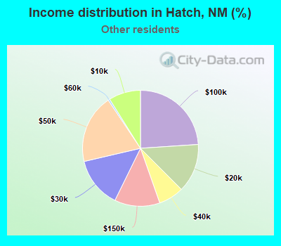 Income distribution in Hatch, NM (%)