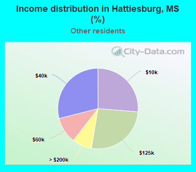 Income distribution in Hattiesburg, MS (%)