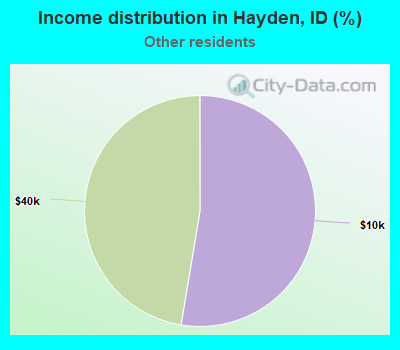 Income distribution in Hayden, ID (%)