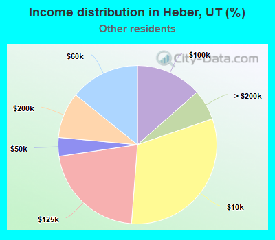 Income distribution in Heber, UT (%)