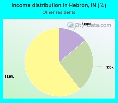 Income distribution in Hebron, IN (%)