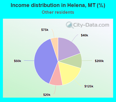 Income distribution in Helena, MT (%)