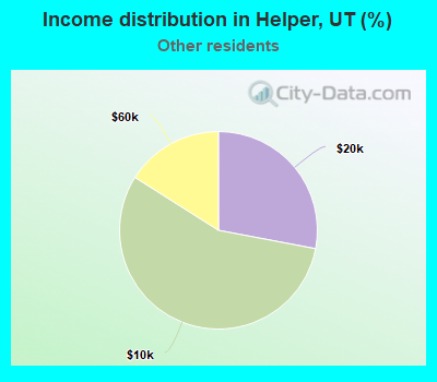 Income distribution in Helper, UT (%)
