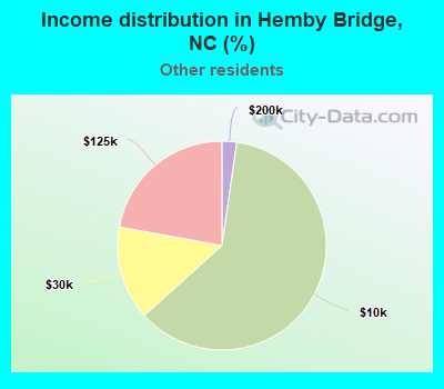 Income distribution in Hemby Bridge, NC (%)