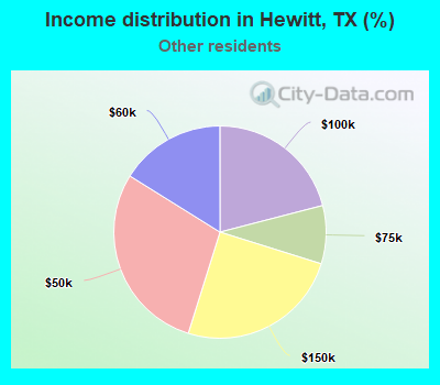 Income distribution in Hewitt, TX (%)