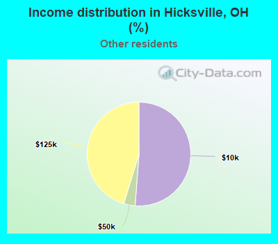 Income distribution in Hicksville, OH (%)