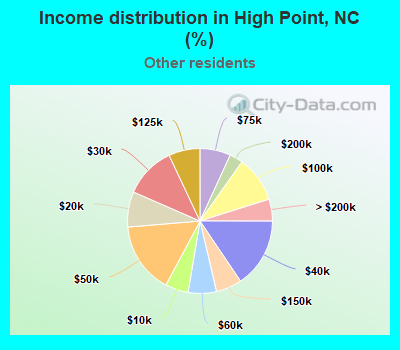 Income distribution in High Point, NC (%)