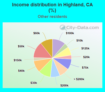 Income distribution in Highland, CA (%)