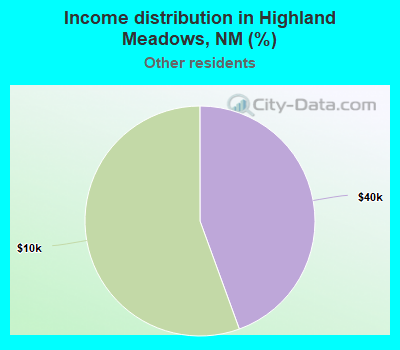 Income distribution in Highland Meadows, NM (%)