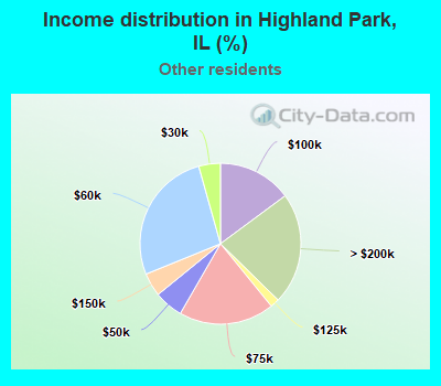 Income distribution in Highland Park, IL (%)