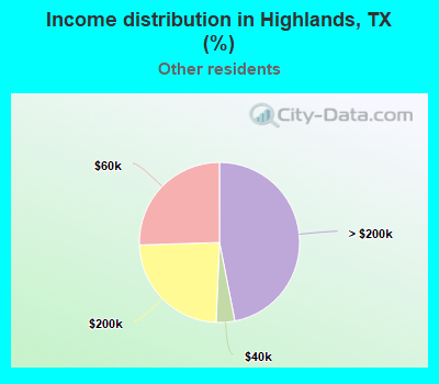 Income distribution in Highlands, TX (%)
