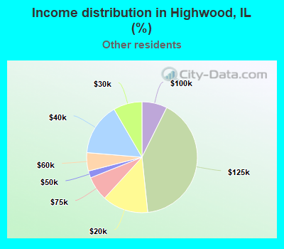 Income distribution in Highwood, IL (%)