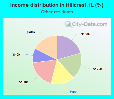 Income distribution in Hillcrest, IL (%)