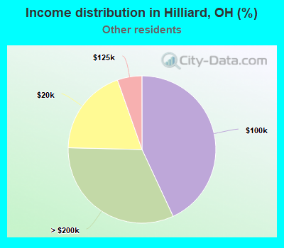 Income distribution in Hilliard, OH (%)