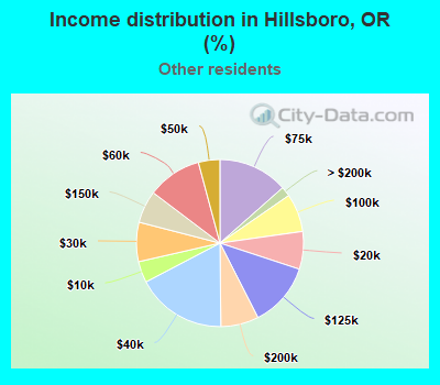 Income distribution in Hillsboro, OR (%)