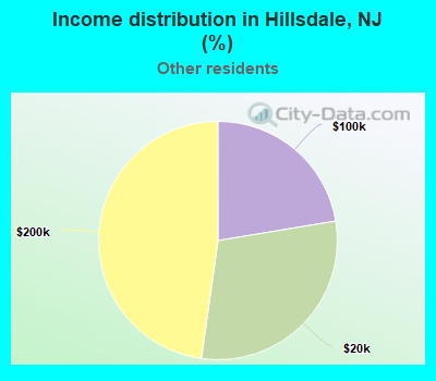 Income distribution in Hillsdale, NJ (%)