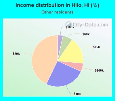 Income distribution in Hilo, HI (%)