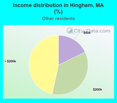 Income distribution in Hingham, MA (%)