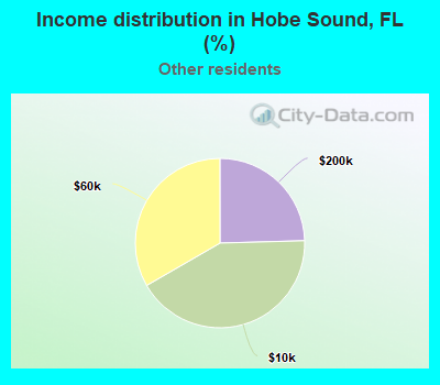 Income distribution in Hobe Sound, FL (%)