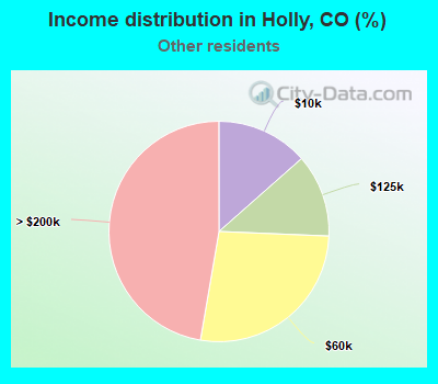 Income distribution in Holly, CO (%)