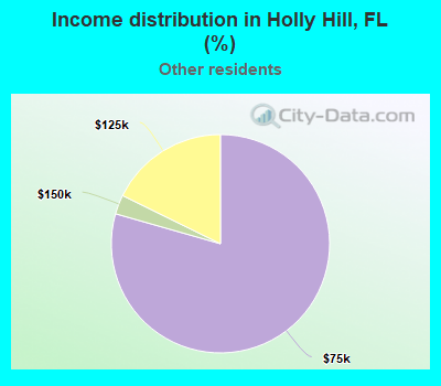 Income distribution in Holly Hill, FL (%)