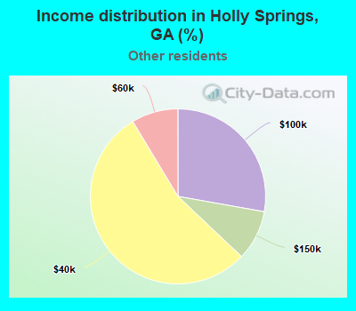 Income distribution in Holly Springs, GA (%)