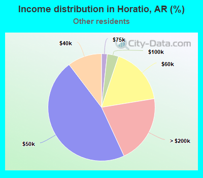 Income distribution in Horatio, AR (%)