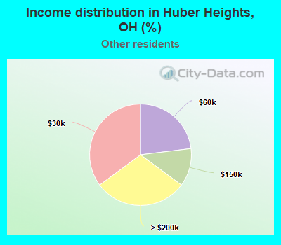 Income distribution in Huber Heights, OH (%)