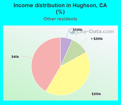 Income distribution in Hughson, CA (%)
