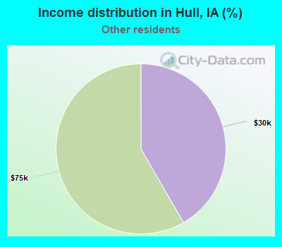 Income distribution in Hull, IA (%)