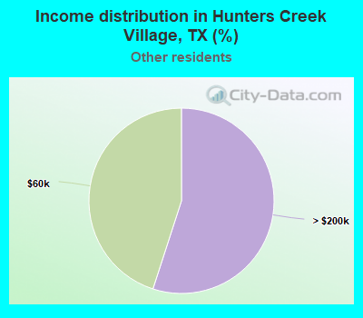 Income distribution in Hunters Creek Village, TX (%)