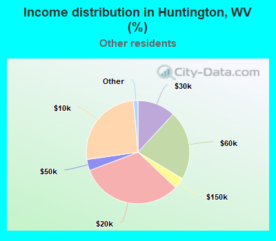 Income distribution in Huntington, WV (%)