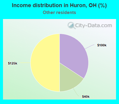 Income distribution in Huron, OH (%)