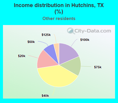 Income distribution in Hutchins, TX (%)