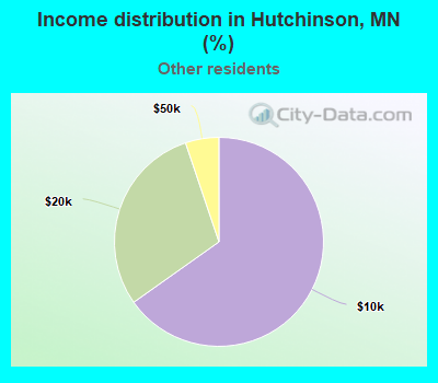 Income distribution in Hutchinson, MN (%)