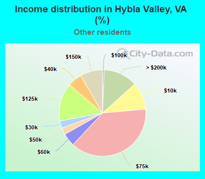 Income distribution in Hybla Valley, VA (%)