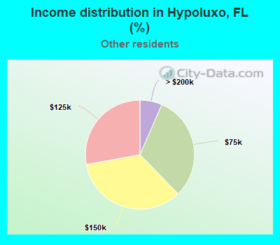 Income distribution in Hypoluxo, FL (%)