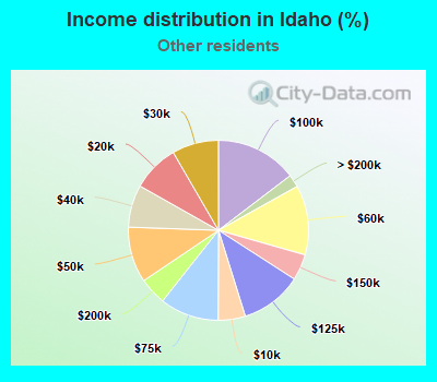 Income distribution in Idaho (%)