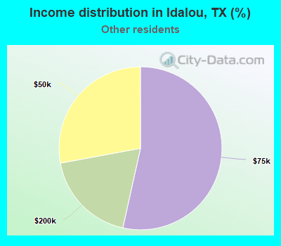 Income distribution in Idalou, TX (%)