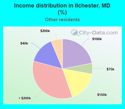 Income distribution in Ilchester, MD (%)